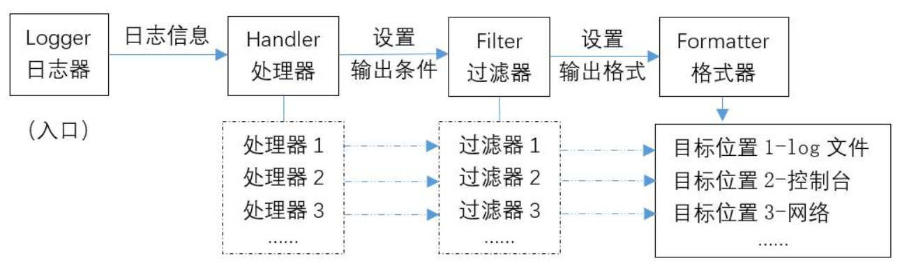 如何理解python接口自动化之logging日志模块