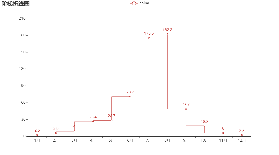 学会这个炫酷图表利器pyecharts,还怕不被公司重用?