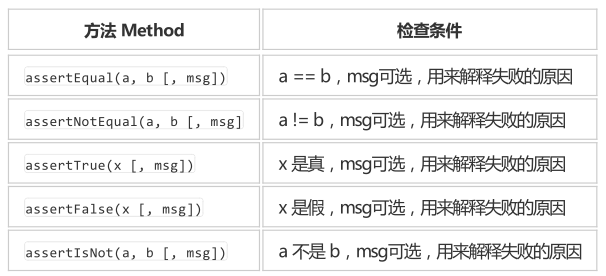 教你怎么用python selenium实现自动化测试