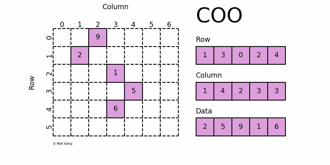 python scipy 稀疏矩阵的使用说明