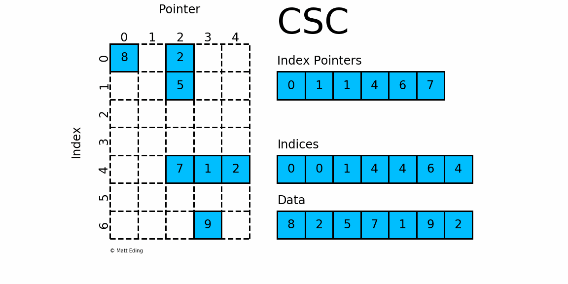 python scipy 稀疏矩阵的使用说明