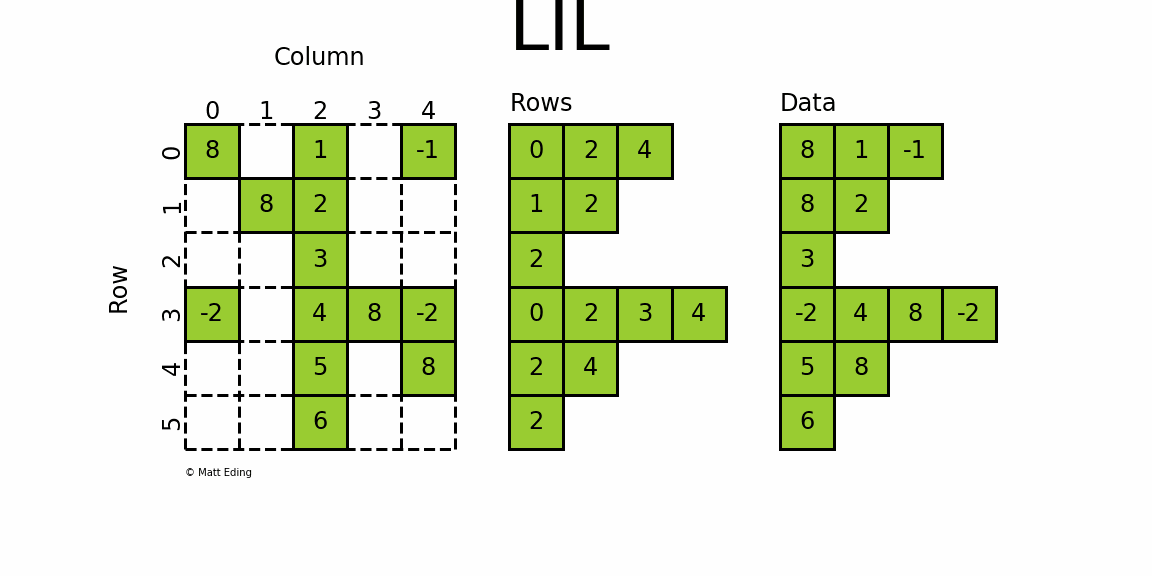 python scipy 稀疏矩阵的使用说明