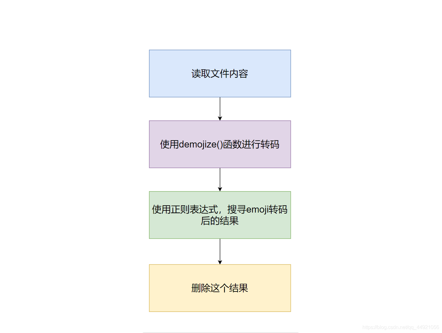 python处理emoji表情(两个函数解决两者之间的联系)