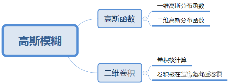 python实现高斯模糊及原理详解