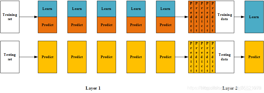 Python集成学习之Blending算法详解