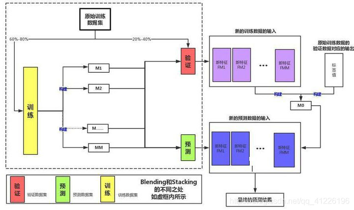 Python集成学习之Blending算法详解