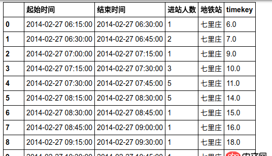mysql - 用sql或者pandas让一个表按照另一个表补全数据。