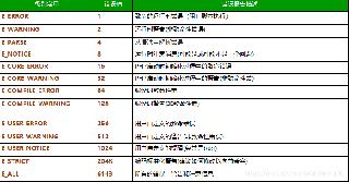 PHP中Too few arguments to function的问题及解决