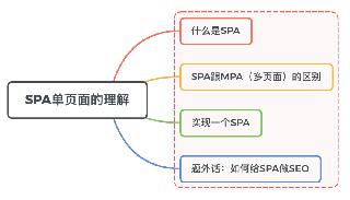 JavaScript中对于SPA单页面的理解