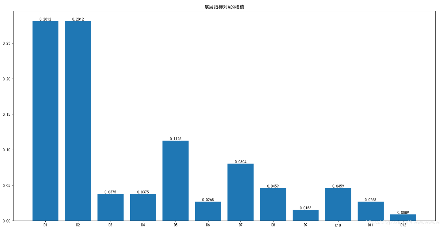 Python实现层次分析法及自调节层次分析法的示例