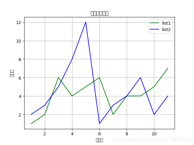 Python基础之画图神器matplotlib