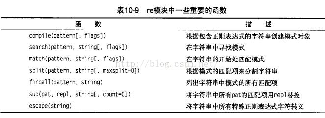 Python中sub()的用法说明