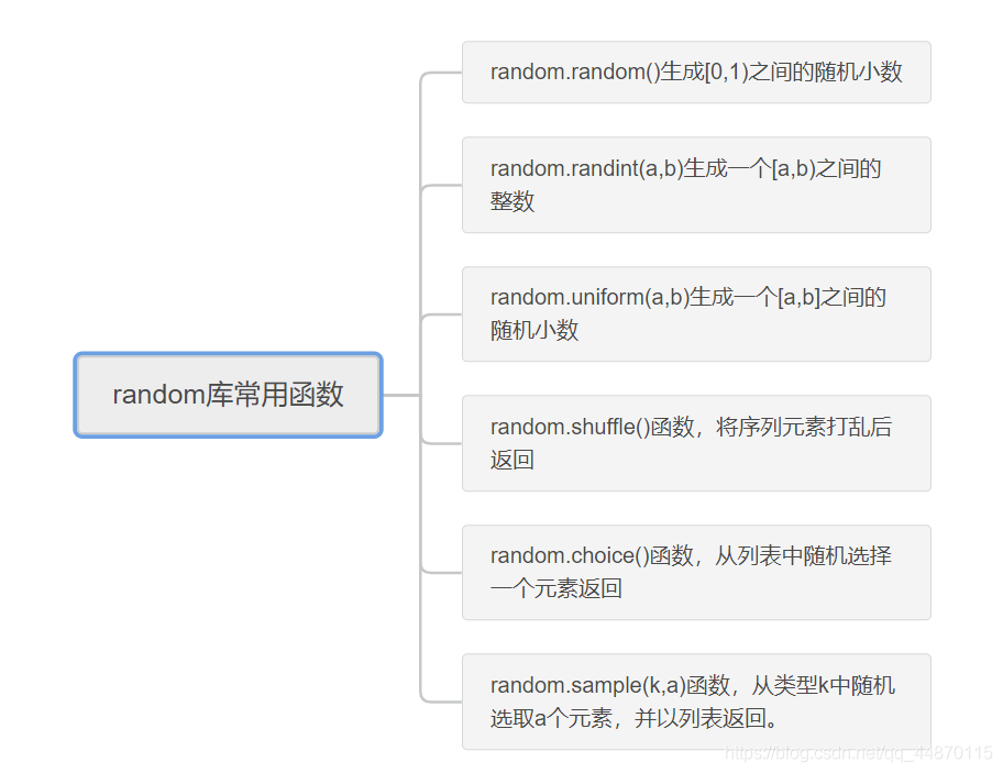 详解python第三方库的安装、PyInstaller库、random库
