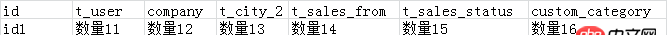mysql - 如何减少使用或者不用LEFT JOIN查询？