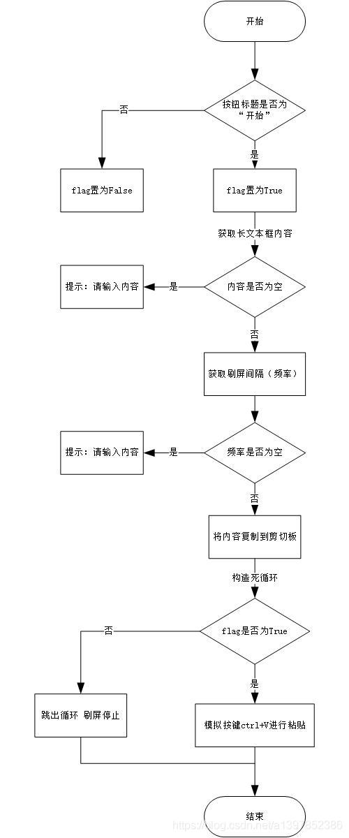 详解python3 GUI刷屏器(附源码)
