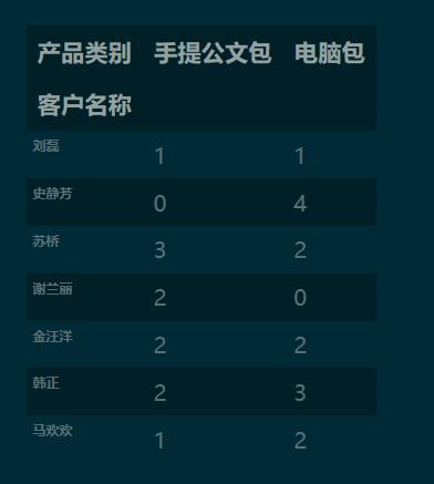 python 利用panda 实现列联表(交叉表)