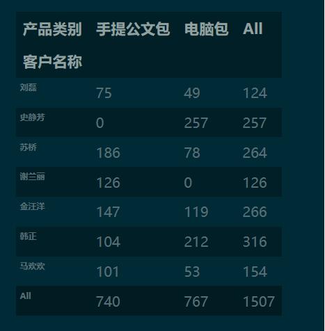python 利用panda 实现列联表(交叉表)
