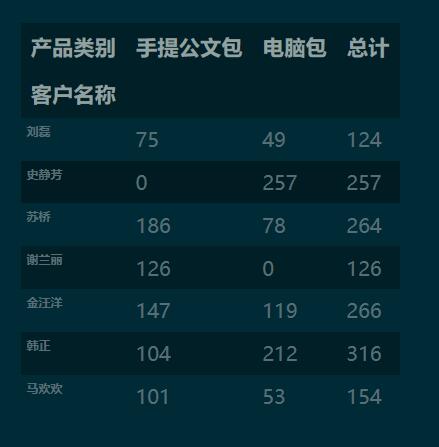 python 利用panda 实现列联表(交叉表)
