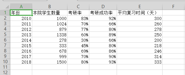 如何使用wps表格制作双轴坐标图