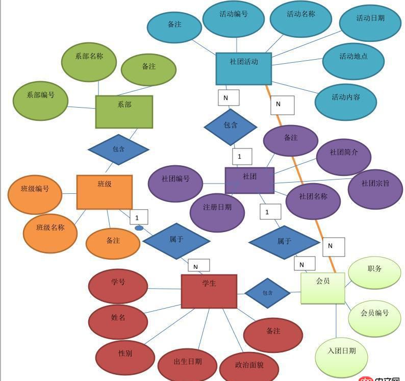 mysql - E-R图转换为关系数据模型?