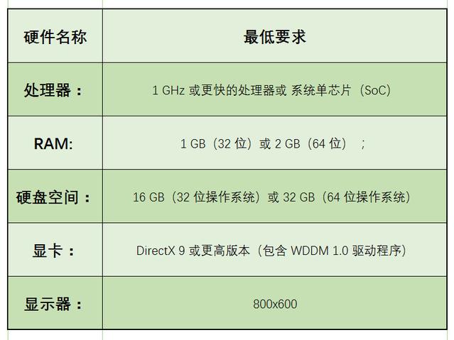 老电脑装Win10哪个版本比较好？