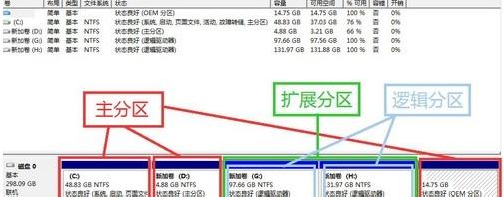 Win7旗舰版磁盘未分配空间无法新建分区怎么回事?