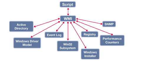 Win7旗舰版系统WMI控件的功能作用是什么?