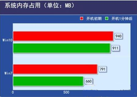 低配电脑装Win10还是Win7合适?