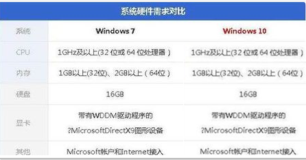 低配电脑装Win10还是Win7合适?