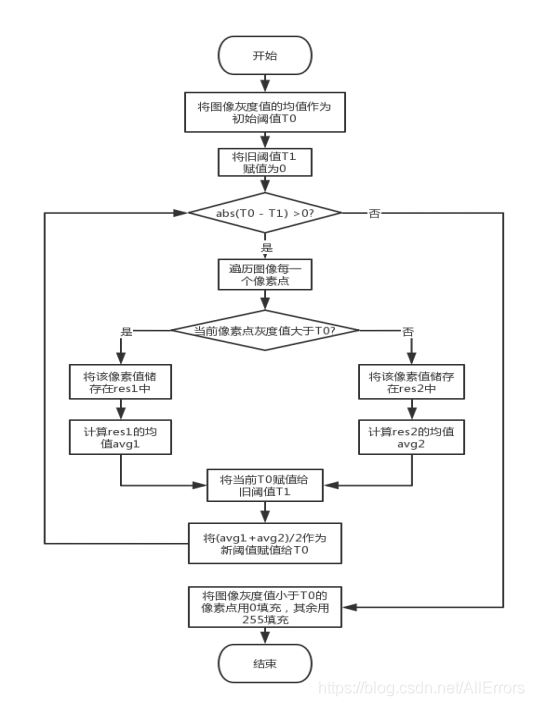 基于Python的图像阈值化分割(迭代法)
