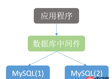 MySQL数据库中间件如何实现分布式事务