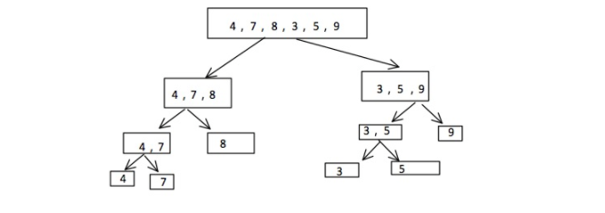python归并排序算法过程实例讲解