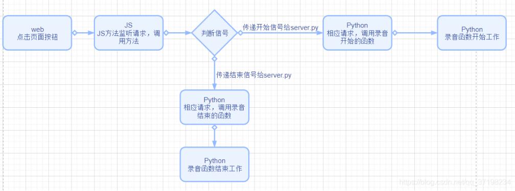 python实现网页录音效果