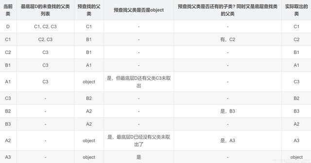 Python类的继承super相关原理解析