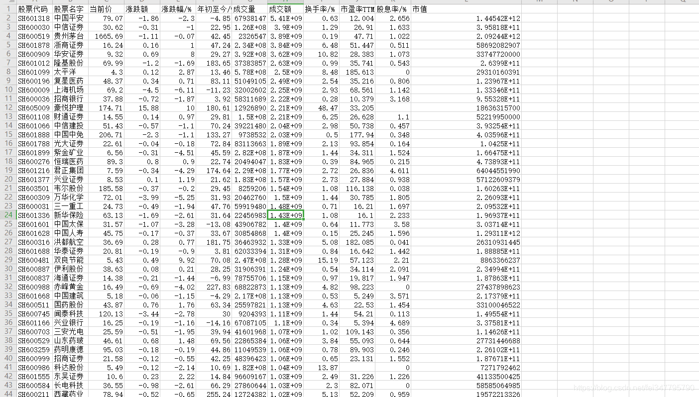 基于Python爬取股票数据过程详解