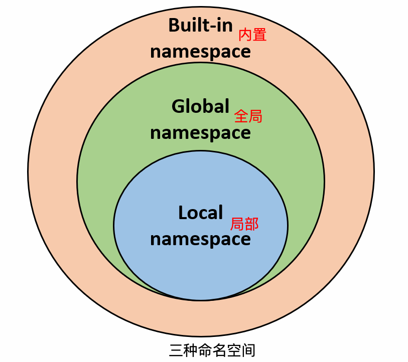 Python命名空间及作用域原理实例解析