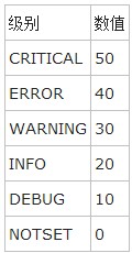 Python中logger日志模块详解