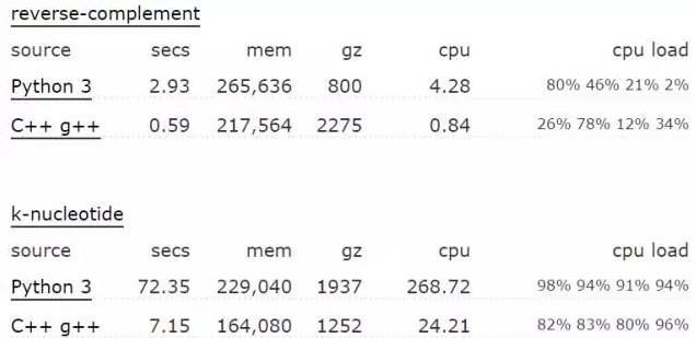 解决python运行效率不高的问题