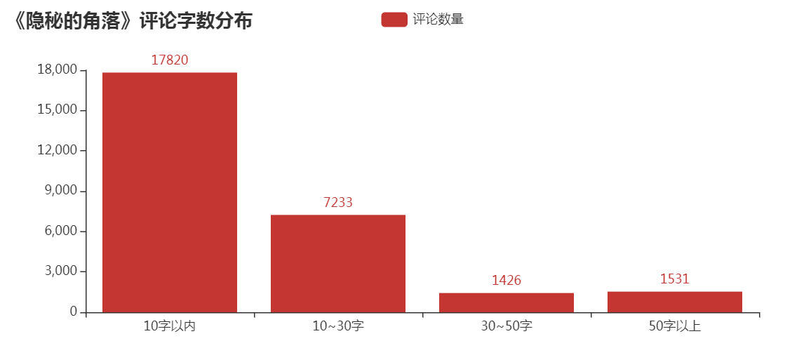 如何基于Python爬取隐秘的角落评论