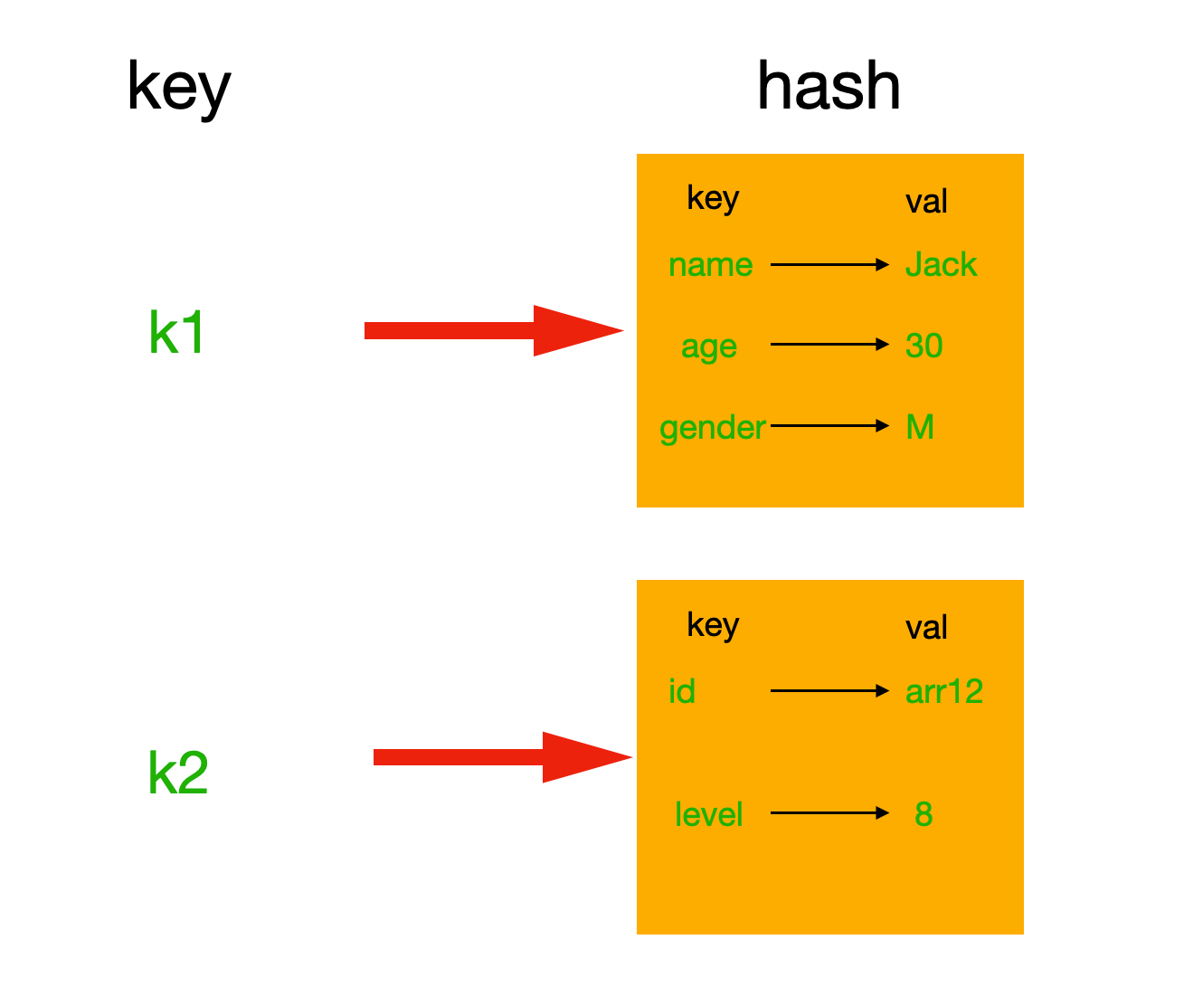 Python 分布式缓存之Reids数据类型操作详解