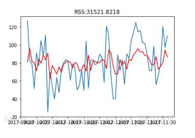 利用python实现平稳时间序列的建模方式
