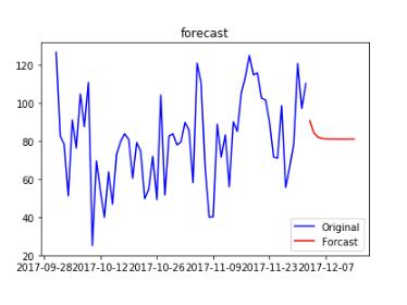 利用python实现平稳时间序列的建模方式