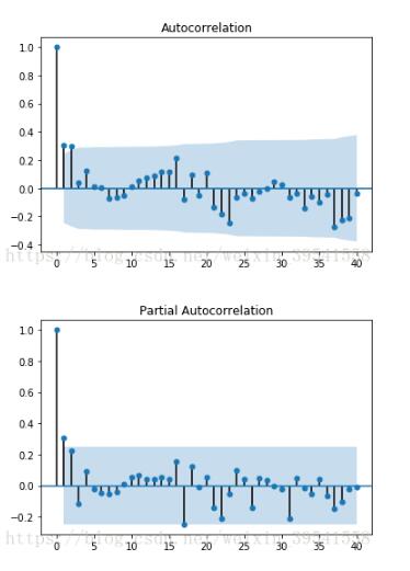 利用python实现平稳时间序列的建模方式