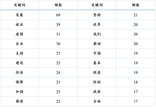 基于Python词云分析政府工作报告关键词
