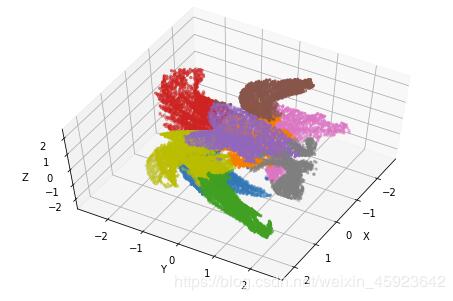 python实点云分割k-means(sklearn)详解
