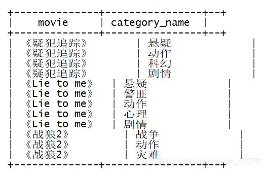 python 实现 hive中类似 lateral view explode的功能示例