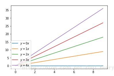 Python matplotlib画图时图例说明(legend)放到图像外侧详解
