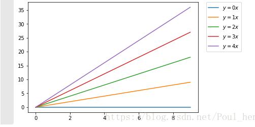 Python matplotlib画图时图例说明(legend)放到图像外侧详解