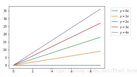 Python matplotlib画图时图例说明(legend)放到图像外侧详解