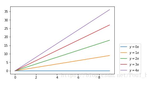 Python matplotlib画图时图例说明(legend)放到图像外侧详解